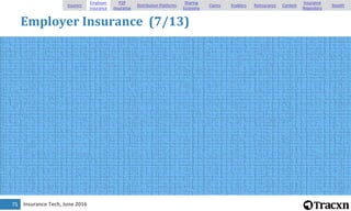 Insurance Tech, June 201676
Employer Insurance (8/13)
Insurers
Employer
Insurance
P2P
Insurance
Distribution Platforms
Sha...