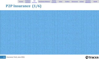 Insurance Tech, June 201683
P2P Insurance (2/6)
Insurers
Employer
Insurance
P2P
Insurance
Distribution Platforms
Sharing
E...