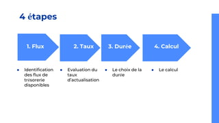 4 étapes
1. Flux 2. Taux Synthesize
● Identification
des flux de
trésorerie
disponibles
● Evaluation du
taux
d’actualisation
● Le choix de la
durée
● Le calcul
3. Durée 4. Calcul
 