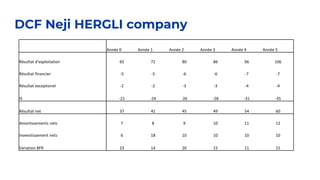DCF Neji HERGLI company
Année 0 Année 1 Année 2 Année 3 Année 4 Année 5
Résultat d'exploitation 65 72 80 86 96 106
Résultat financier -5 -5 -6 -6 -7 -7
Résultat exceptionel -2 -2 -3 -3 -4 -4
IS -21 -24 -26 -28 -31 -35
Résultat net 37 41 45 49 54 60
Amortissements nets 7 8 9 10 11 12
Inveestissement nets 6 18 10 10 10 10
Variation BFR 23 14 20 15 11 15
 