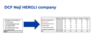 DCF Neji HERGLI company
Année 0 Année 1 Année 2 Année 3 Année 4 Année 5
Résultat d'exploitation 72 80 86 96 106
-IS théorique -25 -58 -30 -34 -37
+Amorttissements nets 8 9 10 11 12
-Variation BFR -14 -20 -15 -11 -15
- Investissements Nets -18 -10 -10 -10 -10
- elements exceptionels -1 -2 -2 -3 -3
DCF 22 29 39 49 53
 