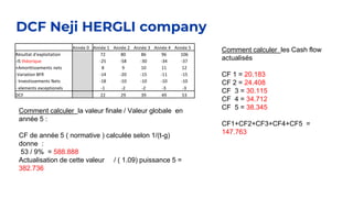 DCF Neji HERGLI company
Année 0 Année 1 Année 2 Année 3 Année 4 Année 5
Résultat d'exploitation 72 80 86 96 106
-IS théorique -25 -58 -30 -34 -37
+Amorttissements nets 8 9 10 11 12
-Variation BFR -14 -20 -15 -11 -15
- Investissements Nets -18 -10 -10 -10 -10
- elements exceptionels -1 -2 -2 -3 -3
DCF 22 29 39 49 53
Comment calculer la valeur finale / Valeur globale en
année 5 :
CF de année 5 ( normative ) calculée selon 1/(t-g)
donne :
53 / 9% = 588.888
Actualisation de cette valeur / ( 1.09) puissance 5 =
382.736
Comment calculer les Cash flow
actualisés
CF 1 = 20.183
CF 2 = 24.408
CF 3 = 30.115
CF 4 = 34.712
CF 5 = 38.345
CF1+CF2+CF3+CF4+CF5 =
147.763
 