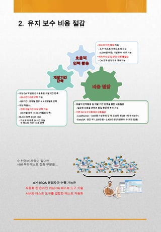 • 테스터 인원 대체 가능
                                                - 소수 테스트 인원으로 대규모
                                                  (5,000명 수준) 가상유저 제어 가능
                                                • 테스터 모집 및 관리 인원 불필요
                                                - QA 도구 운영자로 대체가능




• 게임 QA 작업의 반자동화로 개발기간 단축
- QA시간 1/3로 단축 가능
- QA기간: 13개월 경우  4.3개월로 단축
                              • 효율적 인력활용 및 개발 기간 단축을 통한 비용절감
• 게임 적용시:
                              - 절감된 비용을 콘텐츠 품질 향상에 투자 가능
- 전체 개발기간 18% 단축 가능
 (48개월 경우  39.3개월로 단축)       • 기존 QA 도구사용대비 비용절감
                              - LoadRunner : 1,000명 가상유저 당 약 2.06억 원 (연 1억 유지보수)
• 테스터 하루 8시간 대비
- 가상유저 하루 24시간 가능             - EasyQA : 연간 약 1,200만원 ~ 2,400만원 (가상유저 수 제한 없음)
   테스트 시간 1/3로 단축




수 천명의 사람이 필요한
서버 부하테스트 검증 부분을…                  Online Game                 Online Game
                                                                Servers
                                    Servers
                                                Online Game                 Online Game
                                                  Servers                     Servers




            소수의 QA 관리자가 수행 가능한
     자동화 된 온라인 게임 QA 테스트 도구 기술
     서버와 테스트 도구를 결합한 테스트 자동화
 