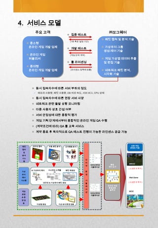 주요 고객                                                     ㈜쏘그웨어
                                       집중 테스트
                                                                  패킷 캡쳐 및 분석 기술
                                       (1회 혹은 일정 기간)
       중소형
       온라인 게임 개발 업체                    개발 테스트                    가상유저 그룹
                                                                  생성/제어 기술
       온라인 게임                         (게임 단위 계약)
       퍼블리셔                                                       게임 가상맵 데이터 추출
                                       툴 라이센싱                    및 편집 기술
       중대형
       온라인 게임 개발 업체                    (라이센스 정책에 따름)              네트워크 패킷 분석,
                                                                  시각화 기술



         동시 접속자수에 따른 서버 부하의 정도
          메모리 사용량, 패킷 사용량, DB 처리 속도, 서버 버그, CPU 상태

         동시 접속자수에 따른 권장 서버 사양
         네트워크 관련 돌발 상황 모니터링
         다중 사용자 상호 간섭 여부
         서버 안정성에 대한 종합적 평가
         게임 기획 단계에서부터 종합적인 온라인 게임 QA 수행
         (계약조건에 따라) QA 툴 교육 서비스
         계약 종료 후 독자적으로 QA 테스트 진행이 가능한 라인센스 공급 가능



패킷       대규모 캡처       자동 패킷 분석                                                상용 게임
                                  단위행동 분석
                                                                              콘텐츠 적용
캡처
 및
분석
시스
                                                    인
 템
                                                    터
                                                                             MMOG
                                                        인터넷 환경       통합
                                                    넷
                                                        시뮬레이션       제어 도구
                                                                             ( 스크린 샷 추가 )
        AI 가상유저 제어   시나리오 스케쥴     패킷 재생성
가상                      러                           환
유저                                                  경
제어                                                                           Web Game
시스템                                                 시
                  대규모 AI 가상유저 패킷 생성                                          ( 스크린 샷 추가 )
                                                    뮬
                                                    레              온라인 게임
                                                                    품질검증
                                                    이                솔루션
게임                                                                           MOG
                                                    션
                                                        인터넷 환경
콘텐
                                                        시뮬레이션
츠환
경검
증
           가상맵 생성            가상 유저 환경 검증
                                                                             CASUAL
 