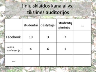žinių sklaidos kanalai vs.  tikslinės auditorijos ... 1 6 4 metinė konferencija 7 3 10 Facebook ... studentų giminės dėsty...
