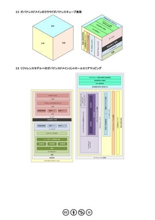 2.5 ガバナンスドメインのクラウドガバナンスキューブ表現
                                                                                                                                                                      事業
                                                                                                                                       継続
                                                                                                                                          性管
                                                                                                                                   サプ        理・
                                                                                                                                                運用
                                                                                                                                  ・透 ライ            弾力
                                                                                                                                    明性 チ ェ
                                                                                                                           相互           と説 ーン         性
                                                                                                                              運用          明責 管理
                       要件                                                                                                        性と          任
                                                                                                                                   可搬
                                                                                                                     法令               性
                                                                                                                        ・標
                                                                                                                           準順
                                                                                                                              守




                                                 脅威と脆弱性管理
                                                                             人的資源セキュリティ
                                                                                          アイデンティティ・アクセス管理
                                                                                                                                                                                             ビス
                                                                                                                                                                                           サー




                                                                                                               データセキュリティ
                                                                                                                                                                                                理




                                                                                                                                          クラウドフォレンジック
           手順                       資源                                                                                                                                                       ・管
                                                                                                                                                                                        抽 象化
                                                                                                                                                                                     資源       ェア
                                                                                                                                                                                           ドウ
                                                                                                                                                                                       ハー
                                                                                                                                                                                                  設備




2.6 リファレンスモデルへのガバナンスドメインコントロールエリアマッピング


                                                                                                            サプライチェーン管理・透明性と説明責任

                                                                                                                             相互運用性と可搬性

                                                                                                                                  法令・標準順守

                                                                                                                    事業継続性管理・運用弾力性
                                          アプリ・インターフェース

                                                                          モバイルセキュリティ




                    アプリケーション




                                                                                                                                                                       情報ライフサイクル管理
                                             セキュリティ




                       SaaS


                 アプリケーションプラットフォーム
                                                                                                             構成管理




                       PaaS
                                                                                                                                  セキュリティインシデント管理




                                                                                                                                                                                      データセキュリティ
         論理通信機器      論理サーバ      論理ストレージ
                                                   インフラストラクチャと仮想化セキュリティ




                                                                                                                           電子証跡




                       IaaS                                                                                                                                                                       アイデンティティ・アクセス管理

                      サービス
                                                                                                                                                        クラウドフォレンジック




                                                                                                                                                                                                                    人的資源セキュリティ

                                                                                                                                                                                                                                 脅威と脆弱性管理
                                                                                                                                                                       暗号化・暗号鍵管理




                   資源抽象化・管理
                                                                                                             変更制御




         物理通信機器      物理サーバ      物理ストレージ

                     ハードウェア


                  ラック・ケーブルダクト



             サーバ室・データ保管室・管路
                                                                                              データセンター
                                                                                               セキュリティ




          通信設備       電気設備         空調設備


                       建物

                    データセンター

                       設備

                     物理資源                                                                                                   ガバナンス・リスク管理

                 サービスオーケストレーション
 