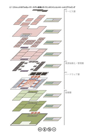 2.7 リファレンスモデルのレイヤーモデル表現とガバナンスドメインコントロールエリアマッピング
                                                                                                                             キ ャ リ ア
                                                                                                                                      ク ラ ウ ドシ ス テ ム
                                                                                                                                                 オ ン プ レ ミス
                                                                                                                                                  シ ス テ ム
                                                                                                                                                           デ バ イ ス




                                                  ア プ リ ケ ー シ ョン                                                                          ア プ リケ ー シ ョン




                                                                                                                                                                                                脅 威 と 脆 弱 性 管 理

                                                                                                                                                                                                             モ バ イ ル セ キ ュ リテ ィ
                                ア プ リ ケ ー シ ョン                               ア プ リ ケ ー シ ョン                             ア プ リ ケ ー シ ョン                                 事 業 継 続 性 管 理 ・運 用 弾 力 性
                                                                                                                                                                                                         ア プ リ ・イ ン タ ー フ ェ ー ス
                                                                                                                                                                                                             セ キ ュ リ テ ィ
                                                                                                                                                                                     人 的 資 源 セ キ ュ リ テ ィ
                                                                                                                                                                                 ガ バ ナ ン ス ・リ ス ク 管 理



               ア プ リ ケ ー シ ョン                             セ ル フ マ ネ ジ メン ト                            ア プ リケ ー シ ョン
                                                          ダ ッシ ュ ボ ー ド



                                                          API




                                                                                                                                                                                               脅 威 と 脆 弱    性 管 理
                                                                                                                                                                        サ プ ラ イ チ ェ ー ン 管 理 ・透 明 性 と
                                                                                                                                                                                 説 明 責 任                    モ バ イ ル セ キ ュ リテ ィ
                                                                             プ ラ ッ トフ ォ ー ム                                                                              相 互 運 用 性 と 可 搬 性
                                                                                                                                                                                                      ア プ   リ ・イ ン タ ー フ ェ ー ス
                                                                                                                                                                         法 令 ・標 準 順 守                       セ キ ュ リ テ ィ
                                                                                                                                                                                   人 的 資 源 セ キ ュ リ テ ィ
                                                                                                                                                                                ガ バ ナ ン ス ・リ ス ク 管 理


                                                     ア イ デ ン テ ィテ ィ・ア ク セ ス 管 理
                                                      デ ー タ セ キ ュ リテ ィ
                                              暗 号 化 ・暗 号      情 報 ラ イ フ サ イ
                                                鍵 管 理          ク ル 管 理
                                            セ キ ュ リ テ ィイ ン シ デ ン ト管 理
                                             ク ラ ウ ドフ ォ レ ン ジ ック



                                                    論 理             論 理                                                                      論 理            論 理
                                                  サ ー バ           サ ー バ                                                                   ス トレ ー         ス トレ ー
                                                                                                                                           ジ              ジ


                                            論 理             論 理                                                                      論 理             論 理
                                          サ ー バ           サ ー バ                                                                   ス トレ ー          ス トレ ー
                                                                                                                                   ジ               ジ
                                                                            論 理 通          論 理 通           論 理 通
                                                                           信 機 器          信 機 器           信 機 器                                                                                 脅 威 と 脆 弱 性 管 理
                                  論 理             論 理                                                                       論 理             論 理                          サ プ ラ イ チ ェ ー ン 管 理 ・透 明 性 と
                                サ ー バ           サ ー バ                                                                    ス トレ ー          ス トレ ー                                   説 明 責 任
                                                                   論 理 通          論 理 通           論 理 通                   ジ               ジ                                                              イ ン フ ラ ス トラ ク チ ャ と
                                                                  信 機 器          信 機 器           信 機 器                                                                    相 互 運 用 性 と 可 搬 性              仮 想 化 セ キ ュ リ テ ィ
                          論 理             論 理                                                                      論 理              論 理                                   法 令 ・標 準 順 守
                        サ ー バ           サ ー バ                                                                   ス トレ ー           ス トレ ー
                                                           論 理 通            論 理 通          論 理 通                 ジ                ジ                                                  人 的 資 源 セ キ ュ リ テ ィ
                                                          信 機 器            信 機 器          信 機 器                                                                                  ガ バ ナ ン ス ・リ ス ク 管 理

                 論 理             論 理                                                                     論 理              論 理
               サ ー バ           サ ー バ                                                                  ス トレ ー           ス トレ ー
                                                                                                       ジ                ジ


        論 理              論 理                                                                       論 理           論 理
      サ ー バ            サ ー バ                                                                    ス トレ ー        ス トレ ー
                                                                                                 ジ             ジ
                                                      電 子 証 跡
                                          変 更 制 御               構 成 管 理




                                                  論 理 サ ー バ 資 源                                                                         論 理 ス トレ ー ジ 資 源




                                                                                                                                                                                               脅 威 と 脆 弱 性 管 理
                                                                                                                                                                        サ プ ラ イ チ ェ ー ン 管 理 ・透 明 性 と
                                                                                                                                                                                 説 明 責 任
                                                                           論 理 ネ ッ トワ ー ク 資 源                                                                            相 互 運 用 性 と 可 搬 性              イ ン フ ラ ス トラ ク チ ャ と
                                論 理 サ ー バ 資 源                                                                         論 理 ス トレ ー ジ 資 源                                                                  仮 想 化 セ キ ュ リ テ ィ
                                                                                                                                                                         法 令 ・標 準 順 守
                                                                                                                                                                                   人 的 資 源 セ キ ュ リテ ィ
                                                                                                                                                                                ガ バ ナ ン ス ・リ ス ク 管 理




               論 理 サ ー バ 資 源                                                                        論 理 ス トレ ー ジ 資 源



                                                      電 子 証 跡
                                          変 更 制 御            構 成 管 理

                                            論 理 資 源 プ ー ル


                                                                                       通 信 資 源        通 信 資 源          通 信 資 源
                                                                                      抽 象 化 ・        抽 象 化 ・          抽 象 化 ・
                                                                                      管 理            管 理              管 理


                                    サ ー バ 資 源 抽                  通 信 資 源                                                      通 信 資 源          ス トレ ー ジ 資 源
                                    象 化 ・管 理                    抽 象 化 ・                                                      抽 象 化 ・           抽 象 化 ・管 理
                                                                管 理                                                          管 理

                                                                                                                                                                                               脅 威 と 脆 弱 性 管 理
                                                                                                                                                                        サ プ ラ イ チ ェ ー ン 管 理 ・透 明 性 と
                                                                                                                                                                                 説 明 責 任
                                                                                                                                                                         相 互 運 用 性 と 可 搬 性              イ ン フ ラ ス トラ ク チ ャ と
                                              通 信 資 源                                                         通 信 資 源                                                                                   仮 想 化 セ キ ュ リ テ ィ
                     サ ー バ 資 源 抽             抽 象 化 ・                                                         抽 象 化 ・            ス トレ ー ジ 資 源                             法 令 ・標 準 順 守
                     象 化 ・管 理                管 理                                                             管 理                抽 象 化 ・管 理
                                                                                                                                                                                   人 的 資 源 セ キ ュ リ テ ィ
                                                                                                                                                                                ガ バ ナ ン ス ・リ ス ク 管 理



      サ ー バ 資 源 抽               通 信 資 源                                                        通 信 資 源         ス トレ ー ジ 資 源
      象 化 ・管 理                 抽 象 化 ・                                                        抽 象 化 ・          抽 象 化 ・管 理
                               管 理                                                            管 理

                                                      電 子 証 跡
                                          変 更 制 御            構 成 管 理




                                                                                                 上 位 シ ス テ ム                  同 等 シ ス テ ム                下 位 シ ス テ ム




                                                                                                  移 動 体            イ ン タ ー      専 用 線 等
                                                                                                 通 信 網             ネ ット



                                                                                        物 理             物 理             物 理
                                                                                       通 信             通 信             通 信
                                            物 理 サ ー バ                                 機 器             機 器             機 器                             物 理 ス トレ ー ジ
                                          物 理 サ ー バ                                                                                                物 理 ス トレ ー ジ
                                                                  物 理                                                           物 理
                                       物 理 サ ー バ                 通 信                                                           通 信             物 理 ス トレ ー ジ
                                                                機 器                                                           機 器
                                   物 理 サ ー バ                                                                                                物 理 ス トレ ー ジ
                                物 理 サ ー バ                                                                                                 物 理 ス トレ ー ジ                                         脅 威 と 脆 弱 性 管 理
                            物 理 サ ー バ                                                                                                  物 理 ス トレ ー ジ                     サ プ ラ イ チ ェ ー ン 管 理 ・透 明 性 と
                                                                                                                                                                                 説 明 責 任                  モ バ イ ル セ キ ュ リ テ ィ
                          物 理 サ ー バ                                                                                               物 理 ス トレ ー ジ                           相 互 運 用 性 と 可 搬 性
                                                物 理                                                             物 理                                                                                      デ ー タ セ ン タ ー
                       物 理 サ ー バ               通 信                                                             通 信              物 理 ス トレ ー ジ                             法 令 ・標 準 順 守                    セ キ ュ リテ ィ
                                              機 器                                                             機 器
                  物 理 サ ー バ                                                                                                  物 理 ス トレ ー ジ                                          人 的 資 源 セ キ ュ リテ ィ
                物 理 サ ー バ                                                                                                物 理 ス トレ ー ジ                                           ガ バ ナ ン ス ・リ ス ク 管 理
              物 理 サ ー バ                                                                                                物 理 ス トレ ー ジ
        物 理 サ ー バ                                                                                                   物 理 ス トレ ー ジ
                                 物 理                                                            物 理
      物 理 サ ー バ                 通 信                                                            通 信             物 理 ス トレ ー ジ
                               機 器                                                            機 器
    物 理 サ ー バ                                                                                               物 理 ス トレ ー ジ
  物 理 サ ー バ                                           電 子 証 跡                                             物 理 ス トレ ー ジ
                                          変 更 制 御               構 成 管 理

                                            物 理 資 源 プ ー ル




                                                                                                    通 信 設 備

                                                      ラ ック                           電 気 設 備               空 調 設 備                            ラ ッ ク




                                                                                                                                                                                               脅 威 と 脆 弱 性 管 理
                                                                                                                                                                        サ プ ラ イ チ ェ ー ン 管 理 ・透 明 性 と
                                                                                                                                                                                 説 明 責 任
                                                                              ケ ー ブ ル ダ ク ト                                                                              相 互 運 用 性 と 可 搬 性                 デ ー タ セ ン タ ー
                                    ラ ッ ク                                                                                     ラ ッ ク                                                                        セ キ ュ リ テ ィ
                                                                                                                                                                         法 令 ・標 準 順 守
                                                                                                                                                                                   人 的 資 源 セ キ ュ リ テ ィ
                                                                                                                                                                                ガ バ ナ ン ス ・リ ス ク 管 理




                   ラ ック                                                                                     ラ ッ ク




                                                                                                    通 信 設 備

                                                    サ ー バ 室                          電 気 設 備               空 調 設 備                         デ ー タ 保 管 室




                                                                                                                                                                                               脅 威 と 脆 弱 性 管 理
                                                                                                                                                                        サ プ ラ イ チ ェ ー ン 管 理 ・透 明 性 と
                                                                                                                                                                                 説 明 責 任
                                                                                    管 路                                                                                  相 互 運 用 性 と 可 搬 性                 デ ー タ セ ン タ ー
                                   サ ー バ 室                                                                               デ ー タ 保 管 室                                                                       セ キ ュ リ テ ィ
                                                                                                                                                                         法 令 ・標 準 順 守
                                                                                                                                                                                   人 的 資 源 セ キ ュ リ テ ィ
                                                                                                                                                                                ガ バ ナ ン ス ・リ ス ク 管 理



                 サ ー バ 室                                                                                 デ ー タ 保 管 室




                                                                                                    公 衆          ダ ー ク          専 用 線 等
                                                                                                   回 線         フ ァ イ バ




                                                                                                    通 信 設 備

                                                                                      電 気 設 備              空 調 設 備




                                                                                                                                                                                               脅 威 と 脆 弱 性 管 理
                                                                                                                                                                        サ プ ラ イ チ ェ ー ン 管 理 ・透 明 性 と
                                                                                                                                                                                 説 明 責 任
                                                                                                                                                                         相 互 運 用 性 と 可 搬 性                 デ ー タ セ ン タ ー
                                                                                    建 物                                                                                                                    セ キ ュ リ テ ィ
                                                                                                                                                                         法 令 ・標 準 順 守
                                                                                                                                                                                   人 的 資 源 セ キ ュ リ テ ィ
                                                                                                                                                                                ガ バ ナ ン ス ・リ ス ク 管 理




                                                   設 備
 