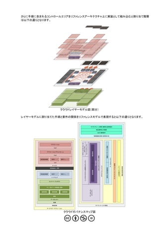 さらに手順に含まれるコントロールエリアをリファレンスアーキテクチャ上に実装として組み込むと割り当て階層
は以下の通りとなります。
                                                                                                                                                                       キ ャリア
                                                                                                                                                                             クラウ ドシ ス テ ム
                                                                                                                                                                                      オ ン プ レミス
                                                                                                                                                                                       シ ス テ ム
                                                                                                                                                                                               デ バ イス




                                                                       ア プ リケ ー シ ョン                                                                                                  ア プ リケ ー シ ョン




                                                        ア プ リケ ー シ ョン                            ア プ リケ ー シ ョン                                                   ア プ リケ ー シ ョン


                                                                          論 理             論 理                                                                                            論 理                  論 理
                                                                        サ ー バ           サ ー バ                                                                                         ス トレ ー               ス トレ ー
                                                                                                                                                                                       ジ                    ジ


                                                                   論 理        論 理                                                                                               論 理           論 理
                                                                 サ ー バ論 理 サ ー バ 資 源 ネ ジ メン ト
                                                                            サ ー バ マ                                                                                          ス ト レ論 理 ス ト レ ー ジ ー 源
                                                                                                                                                                                  ー
                                                                                                                                                                                  論       ス トレ 資
                                        ア プ リケ ー シ ョン                        セ ル フ                                                           ア プ リケ ー シ ョン                    ジ             ジ
                                                                             ダ ッシ ュボ ー ド
                                                                                         論 理 通 ト フ ォ ー論 理 通
                                                                                          プ ラッ         ム                                        論 理 通
                                                                                        信 機 器        信 機 器                                    信 機 器
                                                          論 理           論 理                                                                                            論 理           論 理
                                                        サ ー バ         サ ー バ     API                                                                                 ス トレ ー        ス トレー
                                                                                         論 理 通       論 理 通            論 理 通                                          ジ             ジ
                                                                                        信 機 器       信 機 器            信 機 器
                                                   論 理        論 理                                                                                              論 理           論 理
                                                                                              論 理 ネ ットワ ー ク資 源                                              ス ト レ論 理 ス ト レ ー レ ー 源
                                                                                                                                                                 ー       ス トジ 資
                                                 サ ー バ論 理 サ ー バ 資 源
                                                            サ ー バ                                                                                            ジ
                                                                                                                                                                 論
                                                                                                                                                                           ジ
                                                                           ア イ デ ン理 通 テ ィ ・ ア ク セ ス 管 理
                                                                                論 テ ィ         論 理 通      論 理 通
                                                                               信 機 器         信 機 器      信 機 器
                                                                              デ ー タセ キ ュリテ ィ
                                                                      暗 号 化 ・暗 号     情 報 ライフサ イ                                                  論 理                論 理
                                          論 理           論 理             鍵 管 理         クル 管 理                                                  ス トレ ー             ス トレ ー
                                        サ ー バ         サ ー バ                                                                                    ジ                  ジ
                                                                    セ キ ュリテ ィイン シ デ ン ト管 理
                                                                    クラウ ドフォレ ン ジ ック
                                  論 理        論 理                                                                     論 理           論 理
                                サ ー バ論 理 サ ー バ 資 源
                                           サ ー バ                                                                  ス ト レ論 理 ス ト レ ー レ ー 源
                                                                                                                       ー
                                                                                                                       論       ス トジ 資
                                                                                                                   ジ             ジ
                                                                            電 子 証 跡
                                                                 変 更 制 御          構 成 管 理
                                                                              電 子 証 跡
                                                                 変 更 制 御              構 成 管 理
                                                                    論 理 資 源 プ ー ル




                                                                                                                        上 位 シ ス テ ム                                     同 等 シ ス テ ム                        下 位 シ ス テ ム




                                                                                                                        移 動 体                               イン ター          専 用 線 等
                                                                                                                       通 信 網                                ネ ット


                                                                                                         通 信 資 源                            通 信 資 源             通 信 資 源
                                                                                                        抽 象 化 ・                            抽 象 化 ・             抽 象 化 ・
                                                                                                        管 理 理
                                                                                                           物                               管 理 理
                                                                                                                                              物                管 理 理
                                                                                                                                                                  物
                                                                                                          通 信                                通 信                 通 信
                                                                   物 理 サ ー バ                            機 器                                機 器                 機 器                              物 理 ス トレ ー ジ
                                                              サ ー バ 資 源 抽              通 信 資 源                                                                        通 信 資 源              ス 物レ ー ジ 資 源
                                                                                                                                                                                             ト 理 ス トレ
                                                              象 化 ・ 管サ ー バ
                                                                物 理 理                 抽 象 化 ・
                                                                                      管 理 理
                                                                                         物
                                                                                                                                                                     抽 象 化 ・
                                                                                                                                                                     管 理 理
                                                                                                                                                                        物                  抽 象 化 ・管 理 ー ジ
                                                              物 理 サ ー バ                 通 信                                                                            通 信                 物 理 ス トレ ー ジ
                                                                                      機 器                                                                            機 器
                                                          物 理 サ ー バ                                                                                                                     物 理 ス トレ ー ジ
                                                        物 理 サ ー バ                                                                                                                     物 理 ス トレ ー ジ
                                                     物 理 サ ー バ                                                                                                                  物 理 ス トレ ー ジ
                                                サ ー バ 資 源 抽           通 信 資 源                                                                             通 信 資 源          ス 物レ ー ジ 資 源
                                                                                                                                                                             ト 理 ス トレ
                                                象 化 ・ 管サ ー バ
                                                  物 理 理              抽 象 化 ・
                                                                     管 理 理
                                                                        物
                                                                                                                                                         抽 象 化 ・
                                                                                                                                                         管 理 理
                                                                                                                                                            物              抽 象 化 ・管 理 ー ジ
                                                物 理 サ ー バ              通 信                                                                                 通 信             物 理 ス トレ ー ジ
                                                                     機 器                                                                                 機 器
                                            物 理 サ ー バ                                                                                                                  物 理 ス トレ ー ジ
                                          物 理 サ ー バ                                                                                                                 物 理 ス トレ ー ジ
                                     物 理 サ ー バ                                                                                                                  物 理 ス トレ ー ジ
                                サ ー バ 資 源 抽            通 信 資 源                                                    通 信 資 源                                  ス 物レ ー ジ 資 源
                                                                                                                                                             ト 理 ス トレ
                                象 化 ・ 管サ ー バ
                                  物 理 理               抽 象 化 ・
                                                         物
                                                      管 理 理
                                                                                                                 抽 象 化 ・
                                                                                                                    物
                                                                                                                 管 理 理                                     抽 象 化 ・管 理 ー ジ
                                物 理 サ ー バ               通 信                                                        通 信                                     物 理 ス トレ ー ジ
                                                      機 器                                                        機 器
                              物 理 サ ー バ                                       電 子 証 跡                                                                    物 理 ス トレ ー ジ
                            物 理 サ ー バ                            変 更 制 御      電 子 証 跡 管 理
                                                                                   構 成                                                                 物 理 ス トレ ー ジ
                                                                 変 更 制 御              構 成 管 理
                                                                    物 理 資 源 プ ー ル




                                                                                                       公 衆             ダ ー ク                               専 用 線 等
                                                                                                      回 線             ファイバ
                                                                                                       通 信 設 備

                                                            ラック                                       通 信 設 備                                                           ラック
                                                                                          電 気 設 備          空 調 設 備
                                                          サ ー バ 室                         電 気 設 備     通 信 設 備 設 備
                                                                                                           空 調                                                      デ ー タ保 管 室

                                                                                          電 気 設 備            空 調 設 備



                                             ラック                                  ケ ー ブ ル ダ クト                                                           ラック
                                           サ ー バ 室                                       管 路                                                     デ ー タ保 管 室

                                                                                        建 物




                             ラック                                                                             ラック

                            サ ー バ 室                                                                      デ ー タ保 管 室




                                                         設 備




                                   クラウドレイヤーモデル図（部分）

レイヤーモデルに割り当てた手順と要件の関係をリファレンスモデルで表現すると以下の通りとなります。


                                                                                                                                                               サプライチェーン管理・透明性と説明責任

                                                                                                                                                                                 相互運用性と可搬性

                                                                                                                                                                                        法令・標準順守

                                                                                                                                                                           事業継続性管理・運用弾力性
                                                                                                          アプリ・インターフェース

                                                                                                                                          モバイルセキュリティ




                  アプリケーション
                                                                                                                                                                                                                         情報ライフサイクル管理
                                                                                                             セキュリティ




                     SaaS


               アプリケーションプラットフォーム
                                                                                                                                                                    構成管理




                     PaaS
                                                                                                                                                                                          セキュリティインシデント管理




                                                                                                                                                                                                                                       データセキュリティ




       論理通信機器      論理サーバ              論理ストレージ
                                                                                                                   インフラストラクチャと仮想化セキュリティ




                                                                                                                                                                               電子証跡




                     IaaS
                                                                                                                                                                                                                                                   アイデンティティ・アクセス管理




                    サービス
                                                                                                                                                                                                           クラウドフォレンジック




                                                                                                                                                                                                                                                                     人的資源セキュリティ

                                                                                                                                                                                                                                                                                  脅威と脆弱性管理
                                                                                                                                                                                                                         暗号化・暗号鍵管理




                 資源抽象化・管理
                                                                                                                                                                    変更制御




       物理通信機器      物理サーバ              物理ストレージ

                   ハードウェア


                ラック・ケーブルダクト



           サーバ室・データ保管室・管路
                                                                                                                                                             データセンター
                                                                                                                                                              セキュリティ




        通信設備       電気設備                   空調設備


                     建物

                  データセンター

                     設備

                   物理資源                                                                                                                                                         ガバナンス・リスク管理

               サービスオーケストレーション


                                              クラウドガバナンスマップ図
 