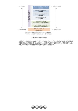 フォーマル標準                                          ダウンストリーム活動
                              インターナショナル・スタンダード
                                   （国際標準）

                               リージョナル・スタンダード




            コンセンサス・スタンダード
                                  （地域標準）




              (合意に基づく標準）
                               ドメスティック・スタンダード
                                   （国内標準）

                               デジュール・スタンダード
                                  （公的標準）

                                フォーラム・スタンダード
                             （任意の団体による公開された標準）

                              コンソーシアム・スタンダード
                             （任意の団体による非公開標準）

                              デファクト・スタンダード
インフォーマル標準                                        アップストリーム活動
                               （事実上の標準）

       ダウンストリーム活動：課題発見と将来予見に基づく標準誘導
       アップストリーム活動：標準化活動参加メンバー個々の利益追求


                            スタンダード分類モデル図

 クラウドサービスはリファレンスアーキテクチャやレイヤーモデルで示したようにサービスを構成
 する要素がさまざまな分野に及んでおり、ここに挙げたあらゆる標準が何らかの形で関与してい
 ます。ここでは以下に公開されている標準を例示しておきます。
 
