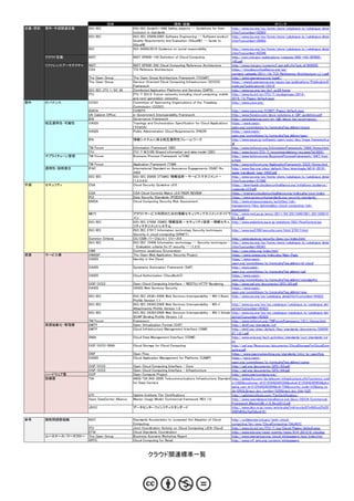 団体                                        規格・組織                                                              ポインタ
定義・原則   要件・手順関連定義       ISO/IEC                    ISO/IEC Guide51:1999 Safety aspects -- Guidelines for their       http://www.iso.org/iso/home/store/catalogue_tc/catalogue_detai
                                                   inclusion in standards                                            l.htm?csnumber=32893
                        ISO/IEC                    ISO/IEC 25000:2005 Software Engineering -- Software product       http://www.iso.org/iso/home/store/catalogue_tc/catalogue_detai
                                                   Quality Requirements and Evaluation (SQuaRE) -- Guide to          l.htm?csnumber=35683
                                                   SQuaRE
                        ISO                        ISO 26000:2010 Guidance on social responsibility                  http://www.iso.org/iso/home/store/catalogue_tc/catalogue_detai
                                                                                                                     l.htm?csnumber=42546
        クラウド定義          NIST                       NIST SP800-145 Definition of Cloud Computing                      http://csrc.nist.gov/publications/nistpubs/800-145/SP800-
                                                                                                                     145.pdf
        リファレンスアーキテクチャ   NIST                       NIST SP500-292 Cloud Computing Reference Architecture             http://www.nist.gov/customcf/get_pdf.cfm?pub_id=909505
                        CSA                        TCI Referene Architecture                                         https://cloudsecurityalliance.org/wp-
                                                                                                                     content/uploads/2011/10/TCI-Reference-Architecture-v1.1.pdf
                        The Open Group             The Open Group Architecture Framework (TOGAF)                     http://www.opengroup.org/togaf/
                        The Open Group             Service-Oriented Cloud Computing Infrastructure (SOCCI)           https://www2.opengroup.org/ogsys/jsp/publications/PublicationD
                                                   Framework                                                         etails.jsp?publicationid=12510
                        ISO/IEC JTC 1/SC 38        Distributed Application Platforms and Services (DAPS)             http://www.iso.org/iso/jtc1_sc38_home
                        ITU                        ITU-T SG13: Future networks including cloud computing, mobile     http://www.itu.int/en/ITU-T/studygroups/2013-
                                                   and next-generation networks                                      2016/13/Pages/default.aspx
要件      ガバナンス           COSO                       Committee of Sponsoring Organizations of the Treadway             http://www.coso.org/
                                                   Commission (COSO)
                        ISACA                      COBIT5                                                         http://www.isaca.org/COBIT/Pages/default.aspx
                        UK Cabinet Office          e-Government Interoperability Framework                        http://www.fiorano.com/docs/solutions_e-GIF-guidelines.pdf
                        BSI                        Governance Framework                                           http://www.bsigroup.com/en-GB/about-bsi/governance/
        相互運用性・可搬性       OASIS                      Topology and Orchestration Specification for Cloud Applicationshttps://www.oasis-
                                                   (TOSCA)                                                        open.org/committees/tc_home.php?wg_abbrev=tosca
                        OASIS                      Public Administration Cloud Requirements (PACR)                https://www.oasis-
                                                                                                                  open.org/committees/tc_home.php?wg_abbrev=pacr
                        IPA                        情報システムに係る相互運用性フレームワーク                                          http://www.ipa.go.jp/software/open/ossc/doc/inope_framework.p
                                                                                                                  df
                        TM Forum                   Information Framework (SID)                                    http://www.tmforum.org/InformationFramework/1684/Home.html
                        ITU                        ITU-T M.3190 Shared information and data model (SID)           http://www.itu.int/ITU-T/recommendations/rec.aspx?id=9541
        サブライチェーン管理      TM Forum                   Business Process Framework (eTOM)                              http://www.tmforum.org/BusinessProcessFramework/1647/hom
                                                                                                                  e.html
                        TM Forum                   Application Framework (TAM)                                    http://www.tmforum.org/ApplicationFramework/2322/Home.html
        透明性・説明責任        IFAC                       International Standard on Assurance Engagements (ISAE) No.     http://www.ifac.org/sites/default/files/downloads/b014-2010-
                                                   3402                                                           iaasb-handbook-isae-3402.pdf
                        ISO/IEC                    ISO/IEC 20000 (ITSMS) 情報技術－サービスマネジメント－                         http://www.iso.org/iso/home/store/catalogue_tc/catalogue_detai
                                                   (1,2,3,4,5)                                                    l.htm?csnumber=51986
手順      セキュリティ          CSA                        Cloud Security Guideline v3.0                                  https://downloads.cloudsecurityalliance.org/initiatives/guidance/
                                                                                                                  csaguide.v3.0.pdf
                        CSA                        CSA Cloud Controls Matrix v3.0 PEER REVIEW                     https://interact.cloudsecurityalliance.org/index.php/ccm/index
                        PCI                        Data Security Standards (PCIDSS)                               https://www.pcisecuritystandards.org/security_standards/
                        ENISA                      Cloud Computing Security Risk Assessment                       http://www.enisa.europa.eu/activities/risk-
                                                                                                                  management/files/deliverables/cloud-computing-risk-
                                                                                                                  assessment
                        METI                       クラウドサービス利用のための情報セキュリティマネジメントガイドラ http://www.meti.go.jp/press/2011/04/20110401001/201104010
                                                   イン                                                             01-3.pdf
                        ISO/IEC                    ISO/IEC 27000 (ISMS) 情報技術－セキュリティ技術－情報セキュ http://www.webstore.jsa.or.jp/webstore/ISO/FlowControl.jsp
                                                   リティマネジメントシステム
                        ISO/IEC                    ISO/IEC 27017 Information technology Security techniques       http://www.iso27001security.com/html/27017.html
                                                   Security in cloud computing (DRAFT)
                        Common Criteria            CC/CEM バージョン3.1 リリース4                                          http://www.ipa.go.jp/security/jisec/cc/index.html
                        ISO/IEC                    ISO/IEC 15408 Information technology -- Security techniques - http://www.iso.org/iso/home/store/catalogue_tc/catalogue_detai
                                                   - Evaluation criteria for IT security -- (1,2,3)               l.htm?csnumber=50341
                        CWE                        Common weakness Enumeration                                    http://cwe.mitre.org/index.html
資源      サービス層           OWASP                      The Open Web Application Security Project                      https://www.owasp.org/index.php/Main_Page
                        OASIS                      Identity in the Cloud                                          https://www.oasis-
                                                                                                                  open.org/committees/tc_home.php?wg_abbrev=id-cloud
                        OASIS                      Symptoms Automation Framework (SAF)                            http://www.oasis-
                                                                                                                  open.org/committees/tc_home.php?wg_abbrev=saf
                        OASIS                      Cloud Authorization (CloudAuthZ)                               https://www.oasis-
                                                                                                                  open.org/committees/tc_home.php?wg_abbrev=cloudauthz
                        OGF/OCCI                   Open Cloud Computing Interface - RESTful HTTP Rendering        http://www.ogf.org/documents/GFD.185.pdf
                        OASIS                      OASIS Web Services Security                                    https://www.oasis-
                                                                                                                  open.org/committees/tc_home.php?wg_abbrev=wss
                        ISO/IEC                    ISO/IEC 29361:2008 Web Services Interoperability - WS-I Basic http://www.iso.org/iso/catalogue_detail.htm?csnumber=45422
                                                   Profile Version 1.1
                        ISO/IEC                    ISO/IEC 29362:2008 Web Services Interoperability - WS-I        http://www.iso.org/iso/iso_catalogue/catalogue_tc/catalogue_det
                                                   Attachments Profile Version 1.0                                ail.htm?csnumber=45423
                        ISO/IEC                    ISO/IEC 29363:2008 Web Services Interoperability - WS-I Simple http://www.iso.org/iso/iso_catalogue/catalogue_tc/catalogue_det
                                                   SOAP Binding Profile Version 1.0                               ail.htm?csnumber=45424
                        TM Forum                   Frameworx                                                      http://www.tmforum.org/TMForumFrameworx/1911/Home.html
        資源抽象化・管理層       DMTF                       Open Virtualization Format (OVF)                               http://dmtf.org/standards/ovf
                        DMTF                       Cloud Infrastructure Management Interface (CIMI)               http://dmtf.org/sites/default/files/standards/documents/DSP20
                                                                                                                  27_1.0.1.pdf
                        SNIA                       Cloud Data Management Interface (CDMI)                         http://www.snia.org/tech_activities/standards/curr_standards/cd
                                                                                                                  mi
                        OGF/OCCI・SNIA              Cloud Storage for Cloud Computing                              http://ogf.org/Resources/documents/CloudStorageForCloudCom
                                                                                                                  puting.pdf
                        ONF                        Open Flow                                                      https://www.opennetworking.org/standards/intro-to-openflow
                        OASIS                      Cloud Application Management for Platforms (CAMP)              https://www.oasis-
                                                                                                                  open.org/committees/tc_home.php?wg_abbrev=camp
                        OGF/OCCI                   Open Cloud Computing Interface - Core                          http://ogf.org/documents/GFD.183.pdf
                        OGF/OCCI                   Open Cloud Computing Interface - Infrastructure                http://ogf.org/documents/GFD.184.pdf
        ハードウェア層         OCP                        Open Compute Project                                           http://www.opencompute.org/
        設備層             TIA                        ANSI/TIA 942-2005 Telecommunications Infrastructure Standard http://global.ihs.com/tia_telecom_infrastructure.cfm?currency_cod
                                                   for Data Centers                                               e=USD&customer_id=21254A2A5C0A&oshid=21254A2A540A&sho
                                                                                                                  pping_cart_id=21254A2A530A&rid=TIA&country_code=US&lang_co
                                                                                                                  de=ENGL&input_doc_number=%20&input_doc_title=%20
                        UTI                        Uptime Institute Tier Certifications                           http://uptimeinstitute.com/TierCertification/
                        Open DataCenter Alliance   Master Usage Model: Commercial framework REV 1.0               http://www.opendatacenteralliance.org/docs/ODCA_Commercial_
                                                                                                                  Framework_MasterUM_v1.0_Nov2012.pdf
                        JDCC                       データセンターファシリティスタンダード                                            http://www.jdcc.or.jp/news/article.php?nid=eccbc87e4b5ce2fe28
                                                                                                                  308fd9f2a7baf3&sid=81

参考      規格間調整組織         NIST                       Standards Acceleration to Jumpstart the Adoption of Cloud         http://collaborate.nist.gov/twiki-cloud-
                                                   Computing                                                         computing/bin/view/CloudComputing/SAJACC
                        ITU                        Joint Coordination Activity on Cloud Computing (JCA-Cloud)        http://www.itu.int/en/ITU-T/jca/Cloud/Pages/default.aspx
                        ETSI                       Cloud Standards Coordination                                      http://www.etsi.org/news-events/news/614-201212-cloudsp
        ユースケース・ワークフロー   The Open Group             Business Scenario Workshop Report                                 http://www.opengroup.org/cloud/whitepapers/bsw/index.htm
                        ARTS                       Cloud Computing for Retail                                        http://www.nrf-arts.org/content/whitepapers



                                                            クラウド関連標準一覧
 