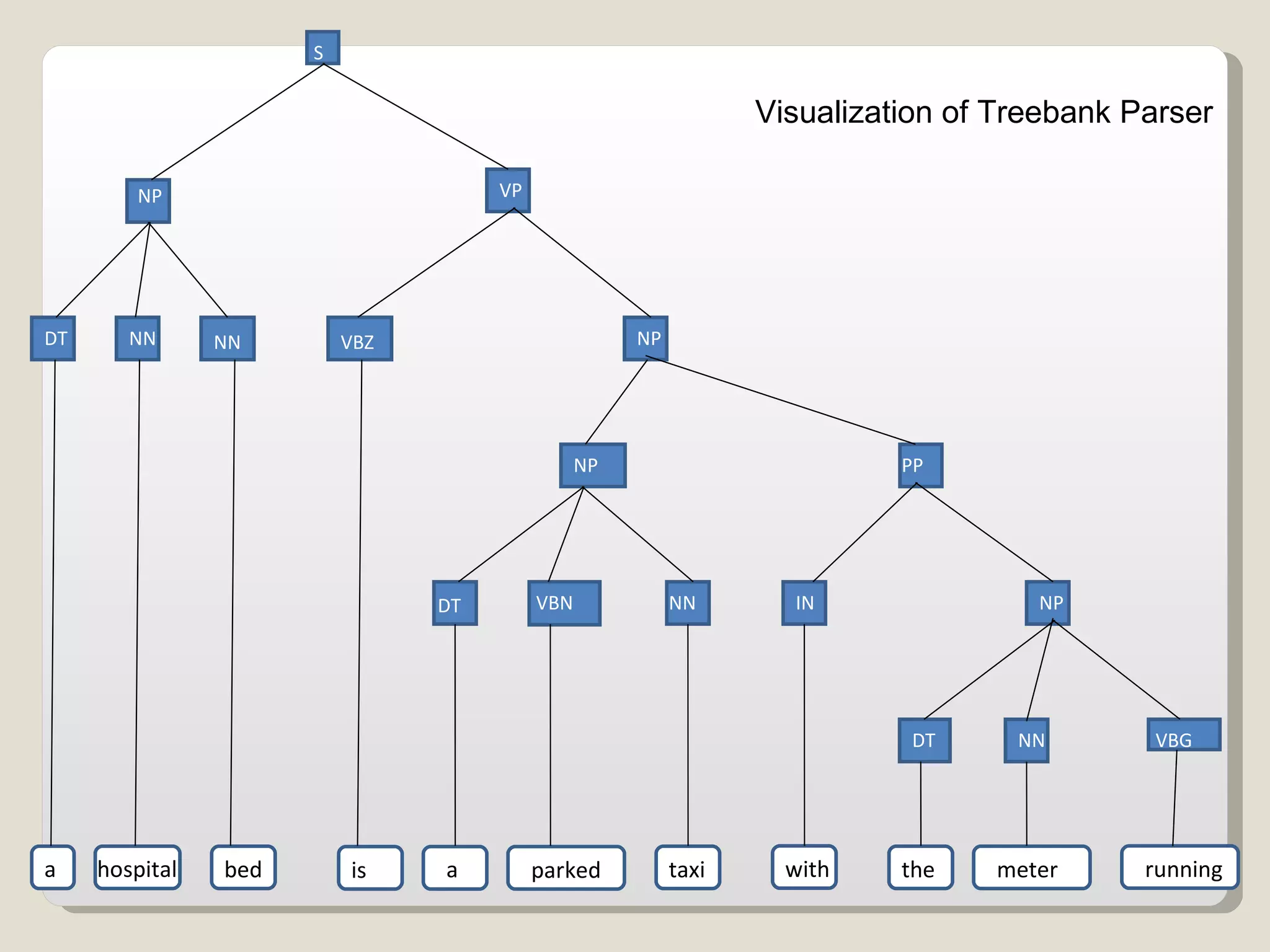 S NP VP DT NN NN VBZ NP NP DT VBN NN PP IN NP DT NN VBG a hospital bed is a parked taxi with the meter running Visualization of Treebank Parser  