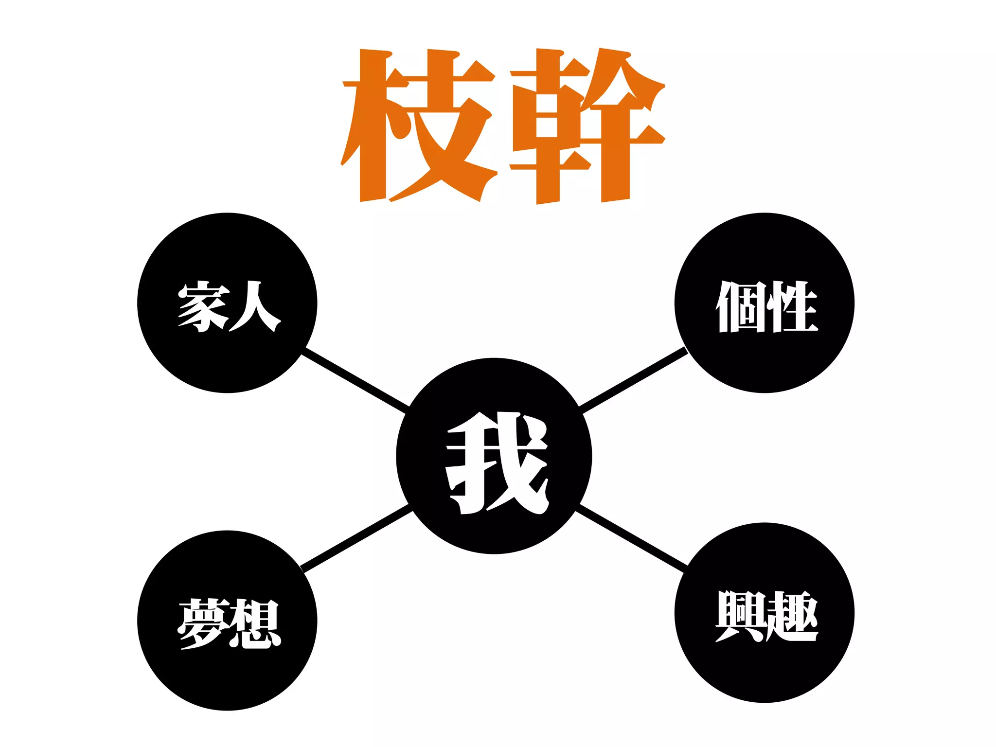 枝幹
家人        個性


     我
夢想        興趣
 