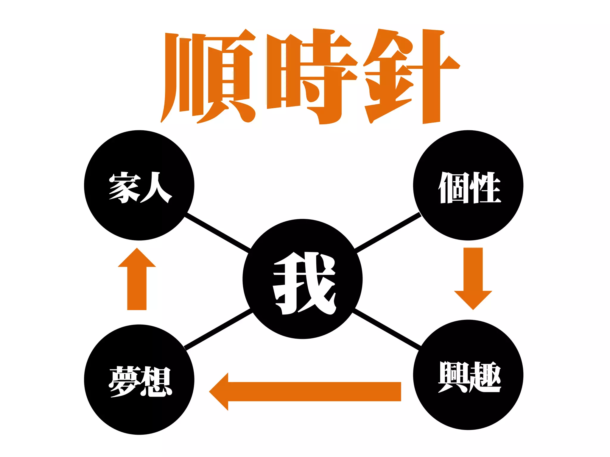 順時針
家人       個性


     我
夢想       興趣
 