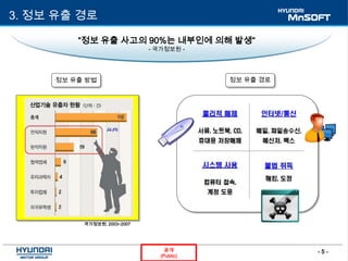 - 5 -공개
(Public)
3. 정보 유출 경로
국가정보원, 2003~2007
“정보 유출 사고의 90%는 내부인에 의해 발생“
- 국가정보원 -
정보 유출 방법 정보 유출 경로
 