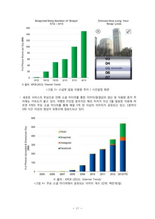 <그림 3> 스냅챗 일일 이용량 추이 / 시간설정 화면
◦ 새로운 서비스의 부상으로 인해 소셜 미디어를 통한 이미지/동영상의 생산 및 이용량 증가 추
이에는 가속도가 붙고 있다. 저명한 IT산업 분석가인 메리 미커가 지난 5월 발표한 자료에 따
르면 4개의 주요 소셜 미디어를 통해 매일 5억 장 이상의 이미지가 공유되고 있고, 1분마다
100 시간 이상의 영상이 유튜브에 업로드되고 있다.

※ 출처 : KPCB (2013), ‘Internet Trends‘
<그림 4> 주요 소셜 미디어에서 공유되는 이미지 개수 (단위: 백만개/일)

- 17 -

 