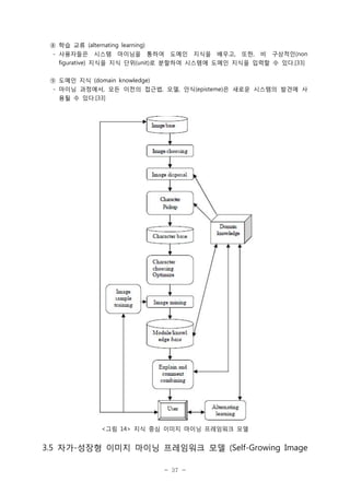 ⑧ 학습 교류 (alternating learning)
- 사용자들은 시스템 마이닝을 통하여 도메인 지식을 배우고, 또한, 비 구상적인(non
figurative) 지식을 지식 단위(unit)로 분할하여 시스템에 도메인 지식을 입력할 수 있다.[33]
⑨ 도메인 지식 (domain knowledge)
- 마이닝 과정에서, 모든 이전의 접근법, 모델, 인식(episteme)은 새로운 시스템의 발견에 사
용될 수 있다.[33]

<그림 14> 지식 중심 이미지 마이닝 프레임워크 모델

3.5 자가-성장형 이미지 마이닝 프레임워크 모델 (Self-Growing Image
- 37 -

 