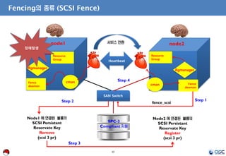 10
Fencing의 종류 (SCSI Fence)
node1 node2
Fence
deamon
Fence
deamon
Heartbeat
Resource
Group
Resource
Group
Rgmanager
cman
cman
Rgmanager
SAN Switch
장애발생
fence_scsi
Step 1
Node1 에 연결된 볼륨의
SCSI Persistant
Reservate Key
Remove
(scsi 3 pr)
Step 2
Node2 에 연결된 볼륨의
SCSI Persistant
Reservate Key
Register
(scsi 3 pr)
Step 3
Step 4
SPC-3
Compliant 지원
서비스 전환
 