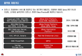 3
Global File
System
MPIO
Red Hat Enterprise Linux
JBoss Application
Platform
JBoss Portal Platform,
JBoss jBPM, Rules
JBoss SOA Platform,
Jboss ESB, MetaMatrix
Veritas
Storage Suite
EMC PowerPath
AIX, HP-UX, Solaris
BEA WebLogic Server,
IBM WebSphere
BEA/IBM Portal,
BEA BPM, ILOG JRules
AquaLogic ESB, IBM ESB,
BEA DataServices,IBM EII SOA / ESB 제품
포탈 / BPM 제품
WAS 제품
운영체제 제품
저장장치 제품
클러스터 파일시스템
플랫폼 제품개요
오픈소스 컨설팅에서 서비스를 제공하고 있는 레드햇의 제품군은, 미들웨어 제품인 Jboss 뿐만 아니라
가상화, 고가용성 솔루션까지 오픈소스 환경의 Best Practice를 제공하고 있습니다.
 
