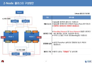 7
2-Node 클러스터 구성방안
Router
Switch1 Switch II
Node 1 Node 2
Eth0 Eth1 Eth0 Eth1
Eth2 Eth3 Eth2 Eth3
bond0
bond1
bond0
bond1
Switch1 Switch II
II.스위치 이중화
Fence Fence
I.스위치 이중화
구분 세부내용
쿼럼 디스크
 Qdisk를 제거하여 클러스터 구성합니다
 Qdisk를 제거함으로써 운영상의 Failure Point 제거 합니다
 전체적인 네트워크의 안정화가 중요합니다
네트워크 구성
 HeartBeat Network 및 Fence Network 동일한 네트워크
에서 통신할수 있도록 구성되어야 합니다.
 각각의 노드들은 이더넷 본딩(Bonding)을 구성합니다
운영체제 설치
 설치전Third-Part 솔루션과 호환문제 있는지 확인이
필요합니다.
패키지 구성  패키지 설치는“전체설치”로 설치진행
2-Node 클러스터 구성 제안
 