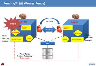 9
node1 node2
Fencing Module Fencing Module
Heartbeat
Resource
Group
Resource
Group
Rgmanager
cman
cman
Rgmanager
SAN
장애발생
Power Fence
System Rebooting
fence_node
HP: iLo
Dell: Drac
IBM:IMM
HP: iLo
Dell: Drac
IBM:IMM
서비스 전환
Fencing의 종류 (Power Fence)
 