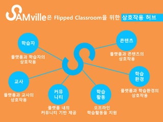 /3/ 
학습자 
교사 
읶 Flipped Classroom을 위한 상호작용 허브 
콘텐츠 
플랫폼과 학습자의 
상호작용 
플랫폼과 콘텐츠의 
상호작용 
플랫폼과 교사의 
상호작용 
학습 
환경 
플랫폼과 학습환경의 
상호작용 
커뮤 
니티 
학습 
활동 
플랫폼 내의 
커뮤니티 기반 제공 
오프라인 
학습활동을 지원 
 