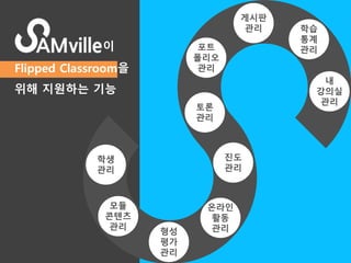 /4/ 
이 
Flipped Classroom을 
위해 지원하는 기능 
학생 
관리 
모듈 
콘텐츠 
관리 
형성 
평가 
관리 
진도 
관리 
포트 
폴리오 
관리 
토론 
관리 
온라인 
활동 
관리 
게시판 
관리 학습 
통계 
관리 
내 
강의실 
관리 
 