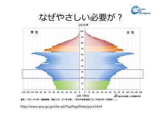なぜやさしい必要が？
http://www.ipss.go.jp/site-ad/TopPageData/pyra.html
 