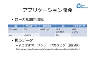 アプリケーション開発
• ローカル開発環境
OS Webサーバ 開発言語 Git ネットワーク
Windows IIS JavaScript Gir for
Windows
WiFi
LTE/3G
• 扱うデータ
– よこはまオープンデータカタログ（試⾏版）
Mac Apache Git
http://www.city.yokohama.lg.jp/seisaku/seisaku/opendata/catalog.html
 