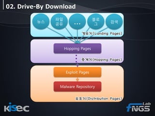 Drive-By Download & JavaScript Obfuscation | PDF