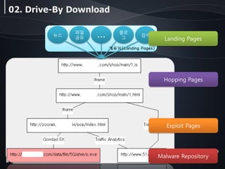 Drive-By Download & JavaScript Obfuscation | PDF