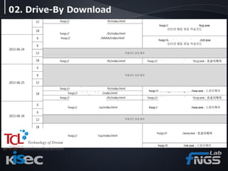 Drive-By Download & JavaScript Obfuscation | PDF