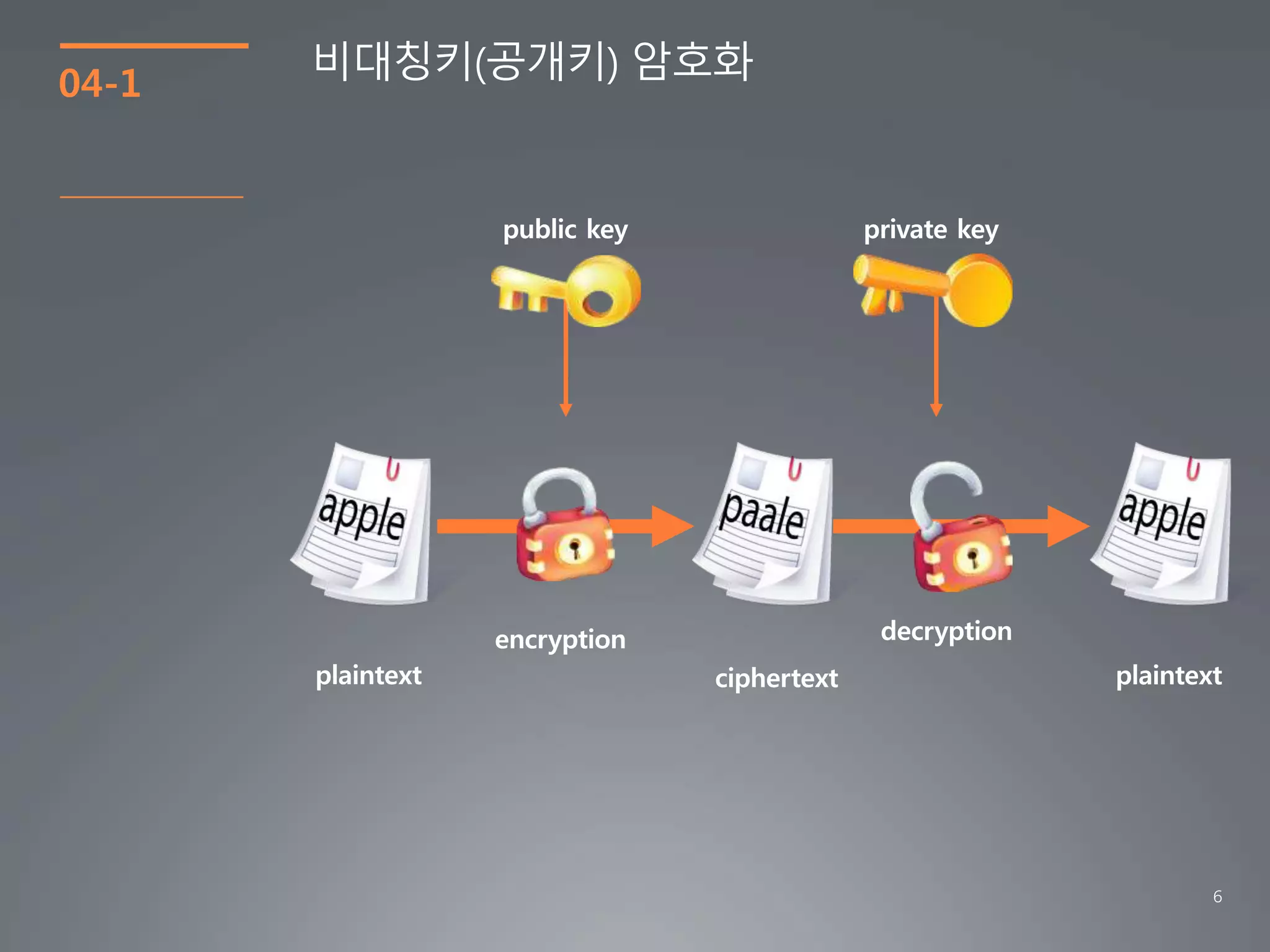 암호화 기초 | PPTX