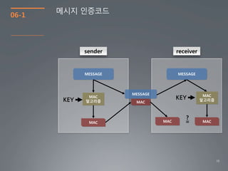10
06-1
MESSAGE MESSAGE
MESSAGE
MAC MAC
MAC
MAC
알고리즘
MAC
알고리즘
MAC
?
=
KEY KEY
메시지 인증코드
sender receiver
 