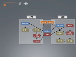 12
07
MESSAGE
서명값
해시함수
전자서명
서명 검증
서명
알고리즘
개인키 공개키
해시함수
해시값
서명
알고리즘
해시값
서명값
?
=
MESSAGE
서명값
해시값
MESSAGE
 