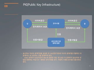 13
08
PKI(Public Key Infrastructure)
• 송신자는 자신의 공개키쌍을 생성한 후 CA(인증기관)에 자신의 공개키를 전달하고 이
공개키는 내 소유라는 것을 증명하게 된다.
• CA는 공개키가 송신자것이 맞는게 검증한 다음 "본 CA는 이 공개키가 송신자의 것
임을 증명하는 바입니다" 형태로 전자서명을 한다. 이렇게 서명된 문서를 인증서라도
한다.
을갑 전자서명
공인인증기관
등록/검증
 
