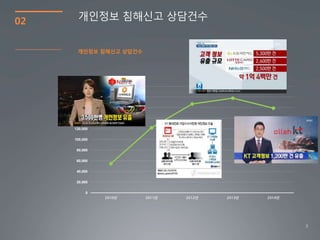 3
02
0
20,000
40,000
60,000
80,000
100,000
120,000
140,000
160,000
180,000
200,000
2010년 2011년 2012년 2013년 2014년
개인정보 침해 상담건수
개인정보 침해신고 상담건수
개인정보 침해신고 상담건수
 