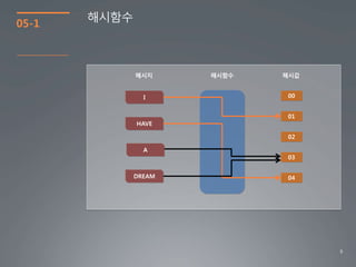 8
05-1
해시함수
I
HAVE
A
DREAM
00
01
02
03
04
메시지 해시함수 해시값
 