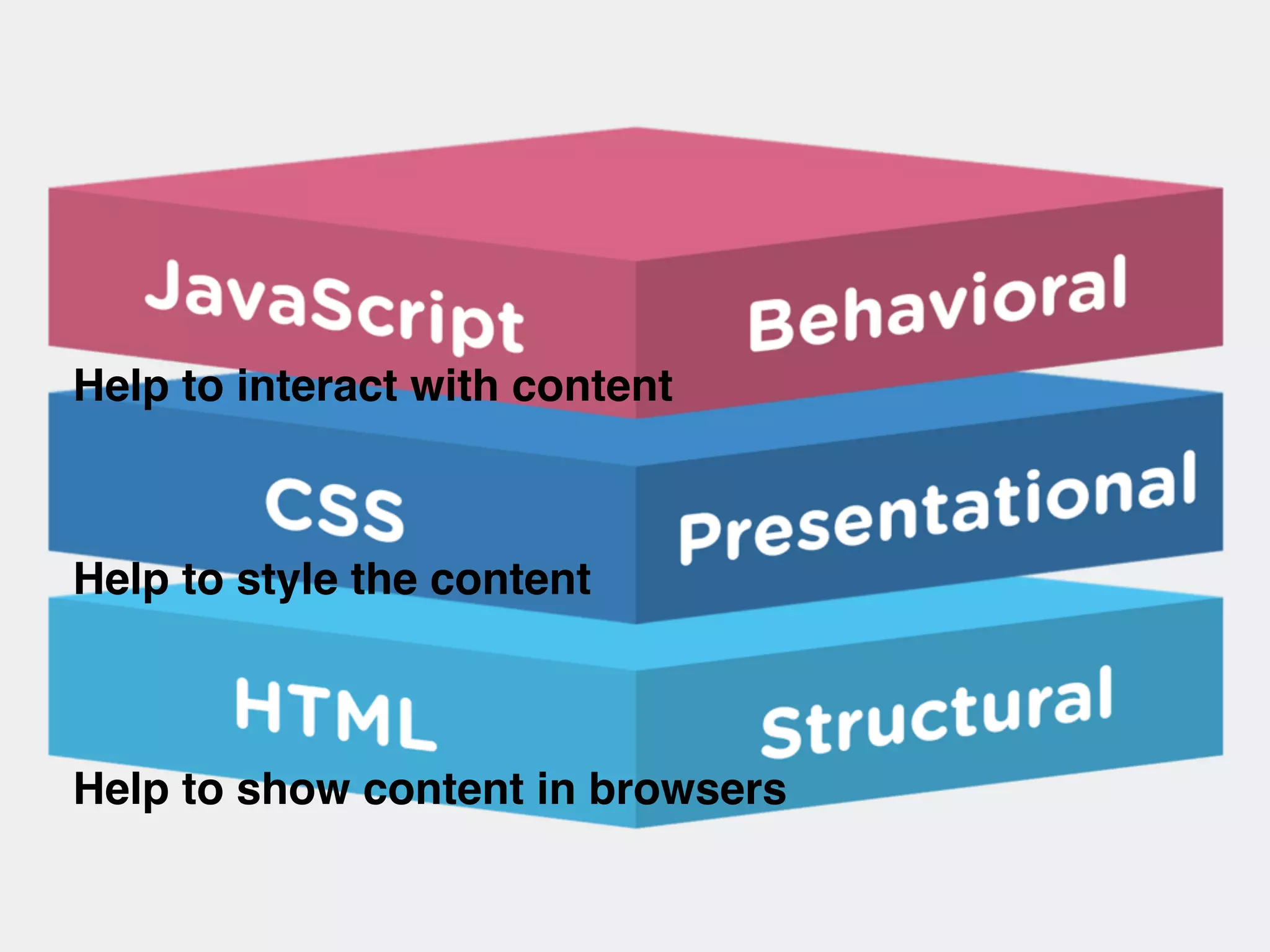 Help to show content in browsers
Help to style the content
Help to interact with content
 