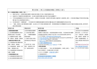 單元名稱----第 2-2 節細胞的構造（時間:2-3 節）
第 2-2 節細胞的構造（時間:2-3 節）---
（1） 學習內容包括：1.動植物細胞的觀察 2.細胞的基本構造 及功能 3. 動植物細胞的比較
（2） 胞器部份以可觀察到的葉綠體和液胞、及在國中會學到相關功能(呼吸作用)的粒線體即可。
（3） 可用來做細胞觀察的材料非常多元,如:植物---各種葉片的表皮細胞、香蕉西瓜果肉細胞.水蘊草葉片.苔蘚假葉…動物---口腔皮膜.草履蟲(可用乾草浸液培養).
豐年蝦(可到水族館買蝦卵來孵化)….
（4） 很多學校都有”手機顯微鏡”，可多發展利用手機顯微鏡做觀察的學習和評量活動(如用手機顯微鏡觀察拍照做為作業)
（5） 「細胞」較適合以複式顯微鏡進行觀察，故此單元也可只教複式顯微鏡的使用，解剖顯微鏡留待有相關觀察材料(如孢子囊堆.魚尾鰭血液流動...)時再使用，
避免初學者困擾!!
學習內容 學習表現 學習活動 評量
1.動植物細胞的觀察
1-1 能用顯微鏡觀察到口腔皮
膜細胞及葉的下表皮細胞
1-2 能觀察到並確認--細胞
膜、細胞核、細胞質、細胞壁
2.細胞的基本構造及功能
2-1 知道細胞的基本構造有細
胞膜、細胞核、細胞質.
2-2 知道細胞膜、細胞核、細
胞質 、細胞壁的功能
2-3 知道細胞質內有胞器如葉
綠體、粒線體
3. 動植物細胞的比較
3-1 能歸納動植物細胞的特色
3-2 能比較動植物細胞的異同
1.能使用儀器協助觀察
1-1 能使用複式顯微
鏡」、手機顯微鏡觀察
動植物細胞。
1-2 會做水埋玻片標本、
會用碘液或亞甲藍液染
色
2. 能利用口語、影像、
模型，表達探究之過
程、發現與成果等。
1.關於細胞的影片
(多數影片的概念密度、深度都遠超過國中的程度、只宜做補充教材讓學
生對細胞有更具象化的概念不宜以影片中的內容做為教學主要材料)
1-1.科学映像館 Chloroplast and Soybeans grow
1-2 .Inner Life Of A Cell https://www.youtube.com/watch?v=yKW4F0Nu-UY
1-3 水蘊草葉綠體在細胞質中移動的畫面
1-4 Cell vs. virus (細胞的構造與功能都滿清楚的)
1-5 (互動式)細胞構造與功能
1-6 Cell Size and Scale(影片版. FLASH 版—可手動)
2 教學活動推薦
2-1.阿簡生物筆記----「2013-複式顯微鏡課程」( 這裡) ( 這裡 )，「2011
年結合科學寫作」的這篇( 這裡 )也非常棒
2-2.水中小生物觀察---草履蟲.豐年蝦影片
2-3 細胞膜型製作---
如何製造動物和植物細胞的三維模型
How to make a plant cell model
1 請分組合作完成細胞模型
製作(材料、大小皆可自行
決定，但需呈現---細胞膜
(壁)、細胞核、細胞質、葉
綠體、粒線體等構造)。完
成後以模型進行解說各部份
功能。
3D Model of Animal Cell
CELL_PROJECT(PLANT)
(以上皆有學生製作及解說)
 