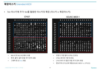 | 글로벌 어플리케이션 개발 시 고려사항
확장아스키 Extended ASCII
• 7bit 아스키에 추가 1bit를 활용한 아스키의 확장 (아스키 ⊂ 확장아스키)
17
CP437 ISO/IEC 8859-1
• IBM PC의 MS-DOS에서 사용
• 독어, 불어, 일부 유럽 국가 언어 포함
• 그래픽 및 선 line 포함
• 초창기 가장 많이 쓰이는 인코딩
• HTML 문서의 기본 인코딩
• CP437보다 더 많은 유럽 국가 언어 포함
• 윈도우의 CP1252와 대응(ISO/IEC 8859-1 ⊂ CP1252)
 