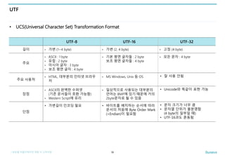 | 글로벌 어플리케이션 개발 시 고려사항
UTF
• UCS(Universal Character Set) Transformation Format
32
UTF-8 UTF-16 UTF-32
길이 • 가변 (1~4 byte) • 가변 (2, 4 byte) • 고정 (4 byte)
주요
• ASCII : 1 byte
• 유럽 : 2 byte
• 아시아 글자 : 3 byte
• 보조 평면 글자 : 4 byte
• 기본 평면 글자들 : 2 byte
보조 평면 글자들 : 4 byte
• 모든 문자 : 4 byte
주요 사용처
• HTML, 대부분의 인터넷 브라우
저
• MS Windows, Unix 등 OS • 잘 사용 안됨
장점
• ASCII의 완벽한 수퍼셋
(기존 문서들이 호환 가능함)
• Western Script에 유리
• 일상적으로 사용되는 대부분의
언어는 BMP에 있기 때문에 거의
2byte문자로 될 수 있음
• Unicode와 똑같이 표현 가능
단점
• 가변길이 인코딩 필요 • 바이트를 배치하는 순서에 따라
문서의 처음에 Byte Order Mark
(=Endian)이 필요함
• 문자 크기가 너무 큼
• 문자열 단위가 불분명함
(4 byte의 일부일 때)
• UTF-16과도 혼동됨
 