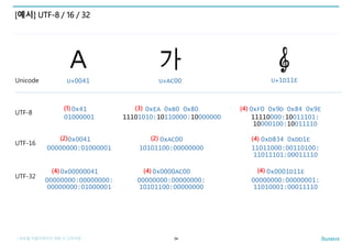 | 글로벌 어플리케이션 개발 시 고려사항
[예시] UTF-8 / 16 / 32
34
U+1D11EU+0041 U+AC00
UTF-8
0x41
01000001
00000000:01000001
0x0041
UTF-16
UTF-32
0x00000041
00000000:00000000:
00000000:01000001
Unicode
0xEA 0xB0 0x80
11101010:10110000:10000000
10101100:00000000
0xAC00
00000000:00000000:
10101100:00000000
0x0000AC00
0xF0 0x9D 0x84 0x9E
11110000:10011101:
10000100:10011110
11011000:00110100:
11011101:00011110
0xD834 0xDD1E
00000000:00000001:
11010001:00011110
0x0001D11E
(1) (3) (4)
(2) (2) (4)
(4) (4) (4)
 