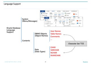 | 글로벌 어플리케이션 개발 시 고려사항
Language Support
37
System
(Menu/Messages)
Contents
Data
(Data Types)
DBMS Objects
(Object Names)
User Names
Table Names
Comments
…
CHAR
VARCHAR
NCHAR
NVARCHAR
Oracle Database
Language
Support
Character Set 적용
 