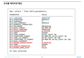 | 글로벌 어플리케이션 개발 시 고려사항
오라클 캐릭터셋 확인
38
SQL> select * from v$nls_parameters;
PARAMETER VALUE
------------------------------ ------------------------------
NLS_LANGUAGE AMERICAN
NLS_TERRITORY AMERICA
NLS_CURRENCY $
NLS_ISO_CURRENCY AMERICA
NLS_NUMERIC_CHARACTERS .,
NLS_CALENDAR GREGORIAN
NLS_DATE_FORMAT DD-MON-RR
NLS_DATE_LANGUAGE AMERICAN
NLS_CHARACTERSET AL32UTF8
NLS_SORT BINARY
NLS_TIME_FORMAT HH.MI.SSXFF AM
NLS_TIMESTAMP_FORMAT DD-MON-RR HH.MI.SSXFF AM
NLS_TIME_TZ_FORMAT HH.MI.SSXFF AM TZR
NLS_TIMESTAMP_TZ_FORMAT DD-MON-RR HH.MI.SSXFF AM TZR
NLS_DUAL_CURRENCY $
NLS_NCHAR_CHARACTERSET AL16UTF16
NLS_COMP BINARY
NLS_LENGTH_SEMANTICS BYTE
NLS_NCHAR_CONV_EXCP FALSE
19 rows selected.
 
