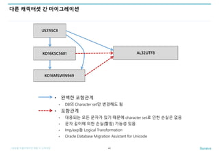 | 글로벌 어플리케이션 개발 시 고려사항
다른 캐릭터셋 간 마이그레이션
41
KO16KSC5601
KO16MSWIN949
AL32UTF8
US7ASCII
• 완벽한 포함관계
• DB의 Character set만 변경해도 됨
• 포함관계
• 대응되는 모든 문자가 있기 때문에 character set로 인한 손실은 없음
• 문자 길이에 의한 손실(짤림) 가능성 있음
• Imp/exp등 Logical Transformation
• Oracle Database Migration Assistant for Unicode
 