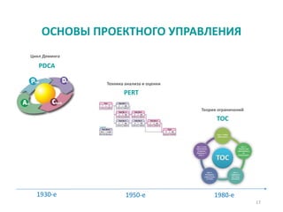 ОСНОВЫ ПРОЕКТНОГО УПРАВЛЕНИЯ
17
PDCA
PERT
TOC
1930-е 1950-e 1980-е
Цикл Деминга
Техника анализа и оценки
Теория ограничений
 