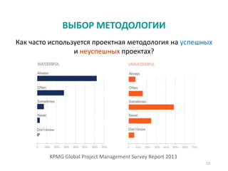 ВЫБОР МЕТОДОЛОГИИ
19
Как часто используется проектная методология на успешных
и неуспешных проектах?
KPMG Global Project Management Survey Report 2013
 