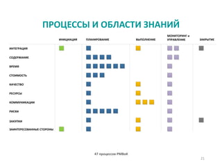 ПРОЦЕССЫ И ОБЛАСТИ ЗНАНИЙ
21
47 процессов PMBoK
ИНИЦИАЦИЯ ПЛАНИРОВАНИЕ ВЫПОЛНЕНИЕ
МОНИТОРИНГ и
УПРАВЛЕНИЕ ЗАКРЫТИЕ
ИНТЕГРАЦИЯ
СОДЕРЖАНИЕ
ВРЕМЯ
СТОИМОСТЬ
КАЧЕСТВО
РЕСУРСЫ
КОММУНИКАЦИИ
РИСКИ
ЗАКУПКИ
ЗАИНТЕРЕСОВАННЫЕ СТОРОНЫ
 