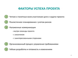 23
ФАКТОРЫ УСПЕХА ПРОЕКТА
Четкие и понятные всем участникам цели и задачи проекта
Гибкая разработка и готовность к изменениям
Налаженные коммуникации
Организованный процесс управления требованиями
- внутри команды проекта
- с заказчиком
- с заинтересованными сторонами
Реалистичное планирование с учетом рисков
1
2
3
4
5
 