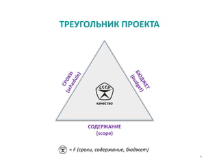 ТРЕУГОЛЬНИК ПРОЕКТА
СОДЕРЖАНИЕ
(scope)
4
= F (сроки, содержание, бюджет)
качество
 